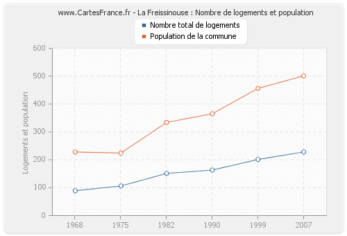La Freissinouse : Nombre de logements et population